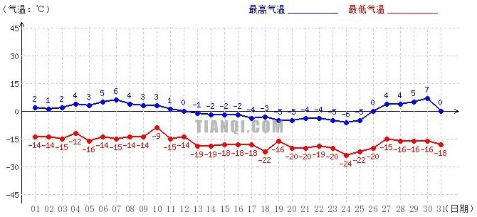 阿里12月气温趋势图