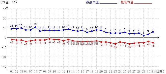 阿里10月气温趋势图