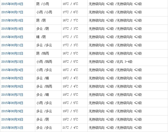 阿里8月天气b