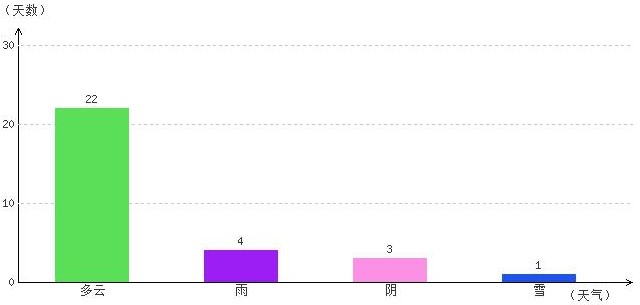 阿里6月气温及晴雨表统计