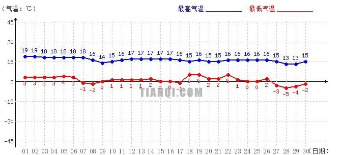 阿里9月气温趋势图