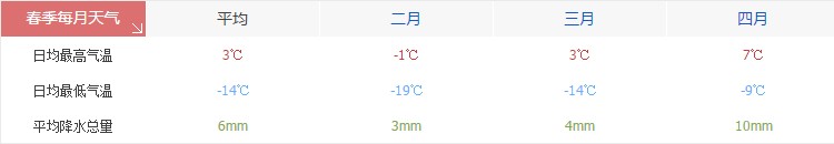 那曲春季天气气温