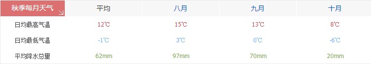 那曲秋季天气气温