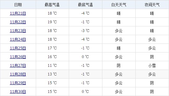 林芝11月下旬天气预报